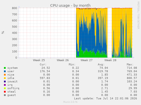 CPU usage