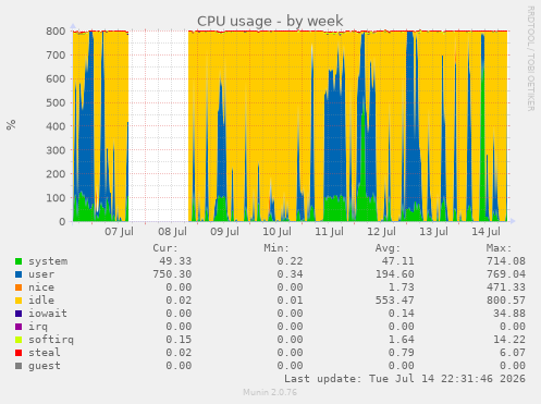 CPU usage