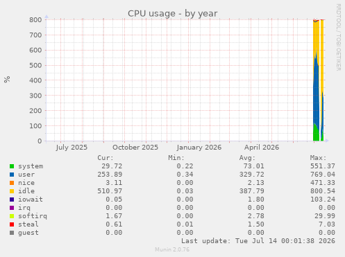 CPU usage