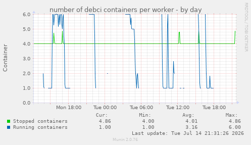 number of debci containers per worker