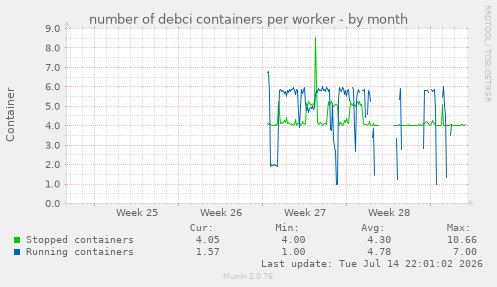 number of debci containers per worker