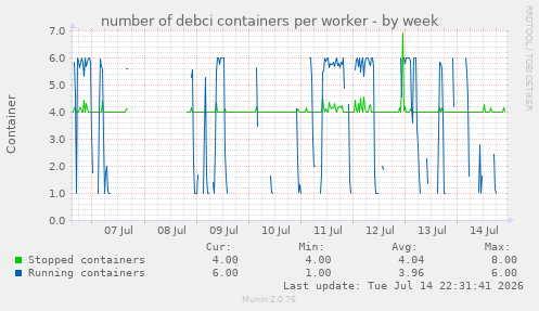 number of debci containers per worker