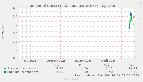number of debci containers per worker