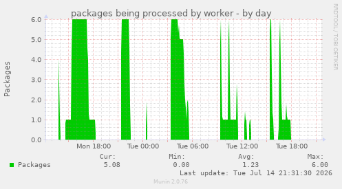 packages being processed by worker