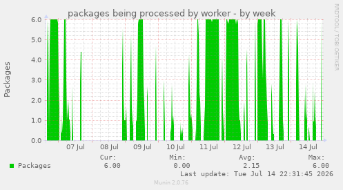 packages being processed by worker