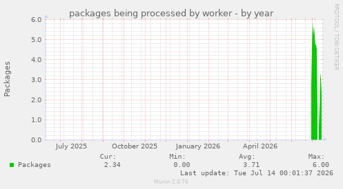 packages being processed by worker