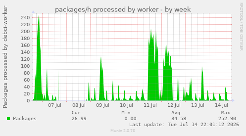 weekly graph