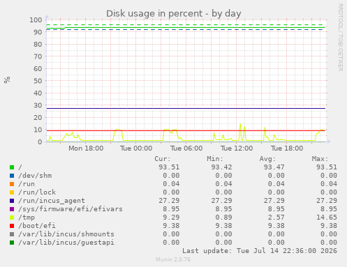 Disk usage in percent