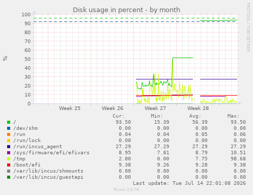 Disk usage in percent