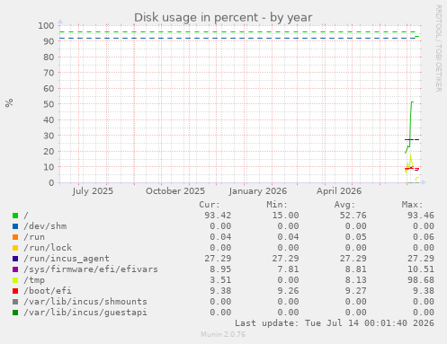 Disk usage in percent