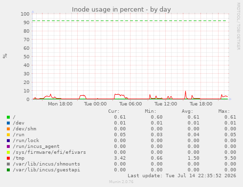 Inode usage in percent