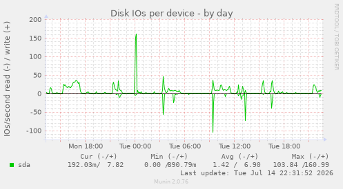 Disk IOs per device