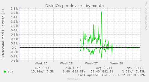 Disk IOs per device