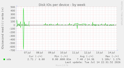 Disk IOs per device