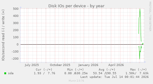 Disk IOs per device