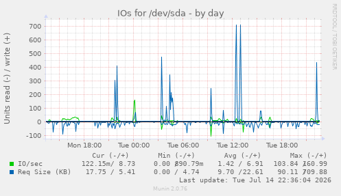 IOs for /dev/sda