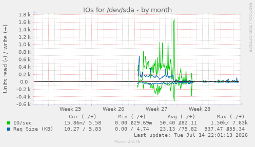 IOs for /dev/sda
