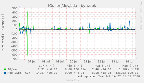IOs for /dev/sda