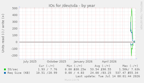 IOs for /dev/sda