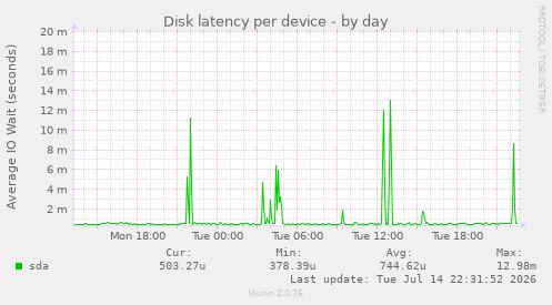 Disk latency per device