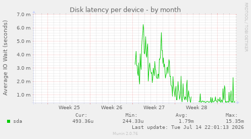 Disk latency per device