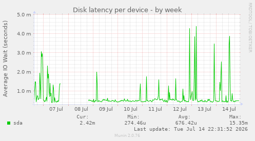 Disk latency per device