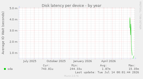 Disk latency per device