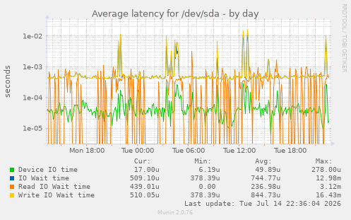 Average latency for /dev/sda