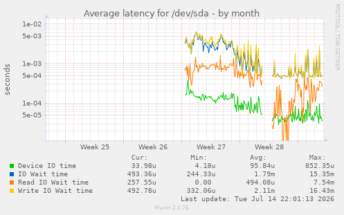 Average latency for /dev/sda