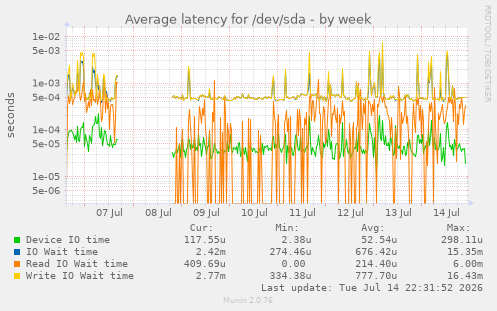 Average latency for /dev/sda