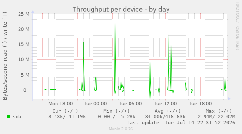 Throughput per device