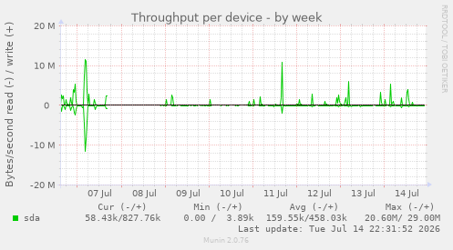 Throughput per device