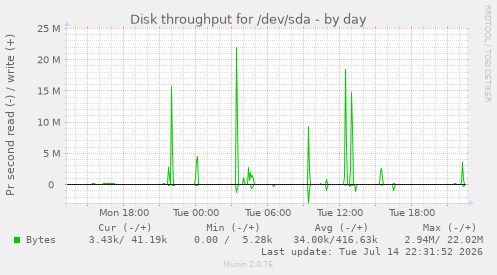 Disk throughput for /dev/sda