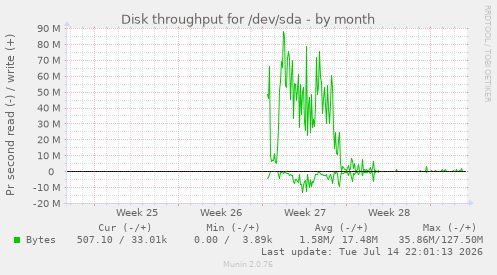 Disk throughput for /dev/sda