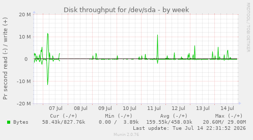 Disk throughput for /dev/sda