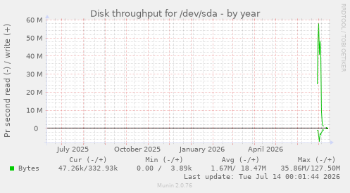 Disk throughput for /dev/sda