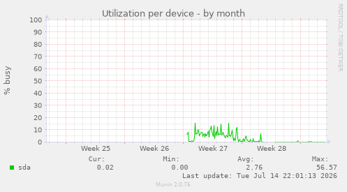 Utilization per device