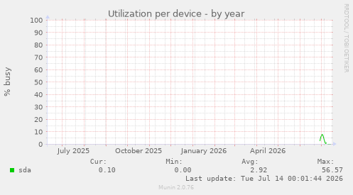 Utilization per device