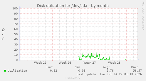 Disk utilization for /dev/sda