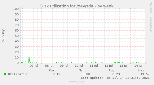 Disk utilization for /dev/sda