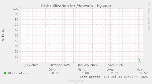 Disk utilization for /dev/sda