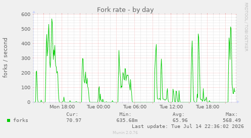 Fork rate