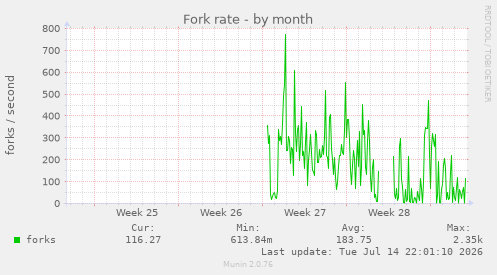 Fork rate