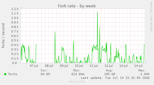 Fork rate