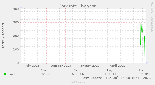 Fork rate