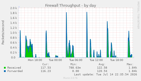 Firewall Throughput