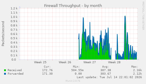 Firewall Throughput