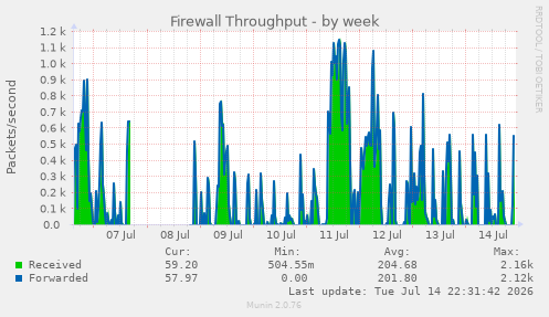 Firewall Throughput