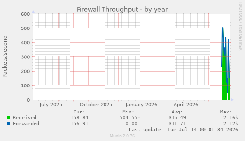 Firewall Throughput