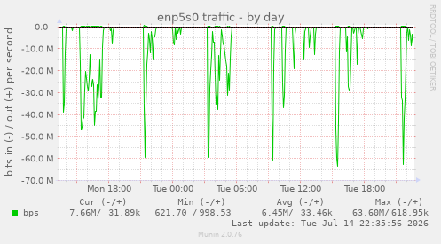 enp5s0 traffic